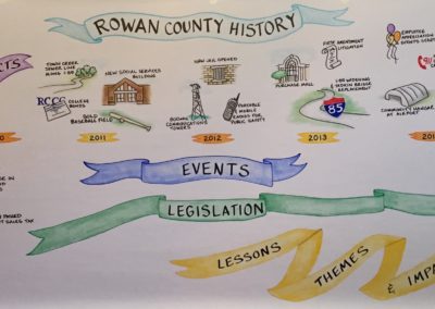 Rowan County | Graphic Recording